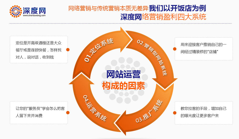 深度網(wǎng)教你如何做好企業(yè)營(yíng)銷型網(wǎng)站外鏈工作