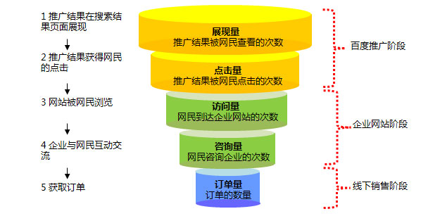 如何控制企業(yè)做百度競價(jià)推廣的成本