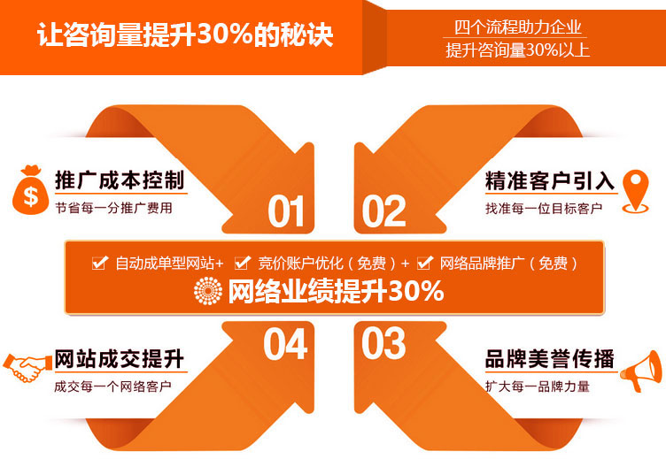 深度網(wǎng)為您的百度競(jìng)價(jià)推廣詢(xún)盤(pán)提高30%