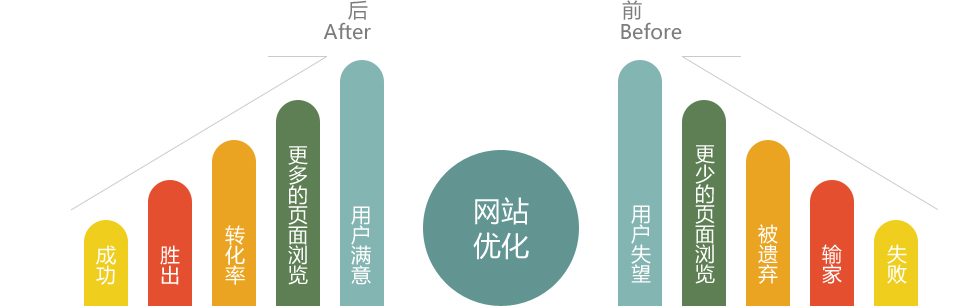 傳統(tǒng)手機網站與營銷型手機網站之間的區(qū)別