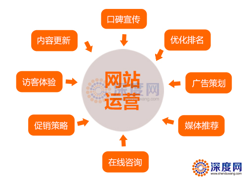 　　這些營銷網(wǎng)站優(yōu)化的細(xì)節(jié)問題，您足夠重視了嗎?
