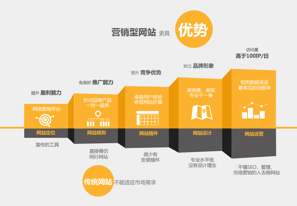 營(yíng)銷(xiāo)型網(wǎng)站與傳統(tǒng)網(wǎng)站之間的具體區(qū)別