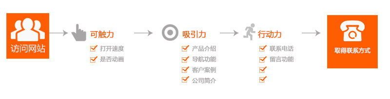 一個(gè)好的營(yíng)銷(xiāo)型網(wǎng)站可以讓客戶主動(dòng)留下聯(lián)系方式