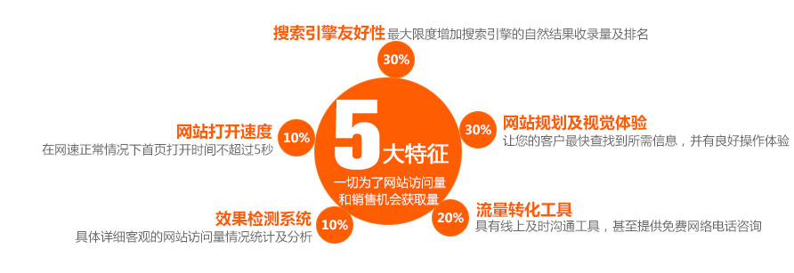 營(yíng)銷型網(wǎng)站建設(shè)的五大特征