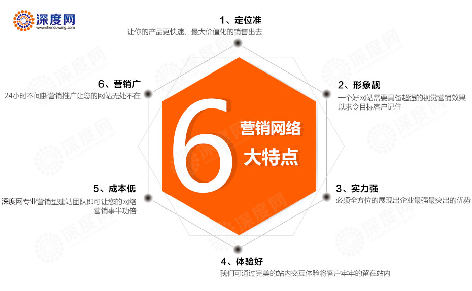 營銷型網(wǎng)站的6個(gè)特征