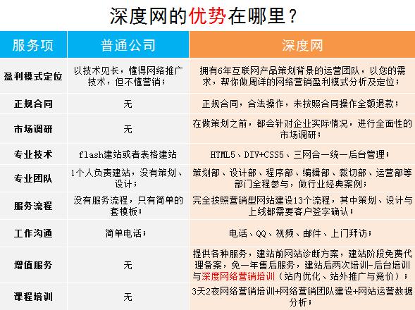 深度網(wǎng)營(yíng)銷(xiāo)網(wǎng)站建設(shè)與同行業(yè)的優(yōu)勢(shì)對(duì)比圖